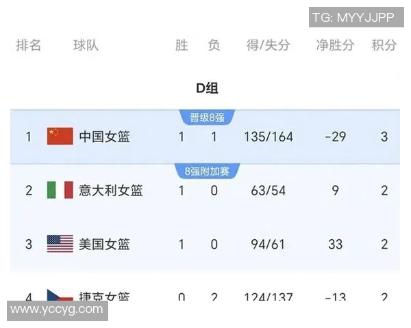 北京篮球队在世界杯预选赛中以89分高居积分榜首位展现强大实力